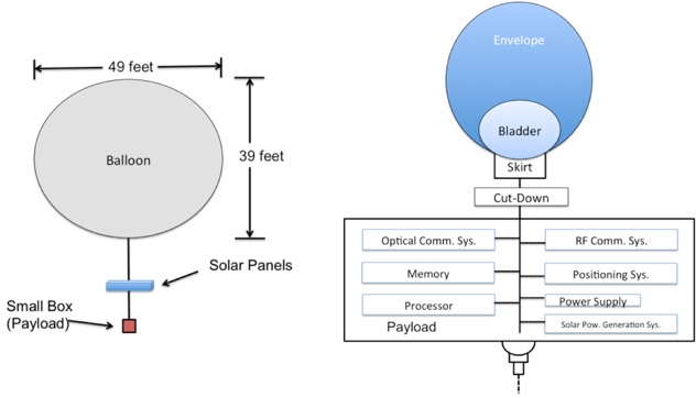 Project Loon
